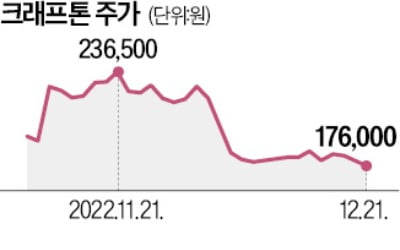 1200억 신작마저 부진…크래프톤 '최악의 한해'