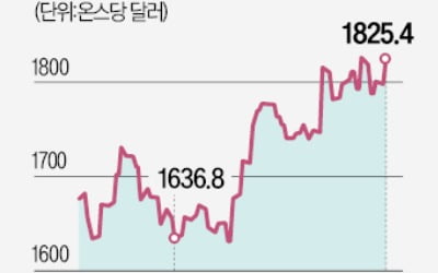 킹달러 힘 빠지자…금·은 ETF '기세등등'