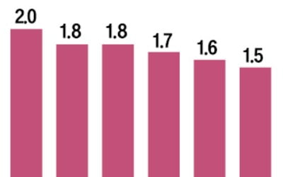 정부, 내년 성장률 전망 1.6%로…한은·KDI보다 낮췄다