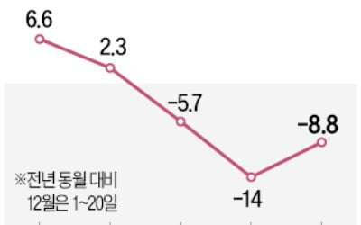 수출 12월에도 9% 감소…올 무역적자 500억弗 육박