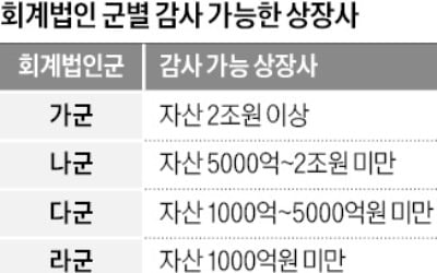 중형회계법인, 품질관리 인력 확보 '발등의 불'