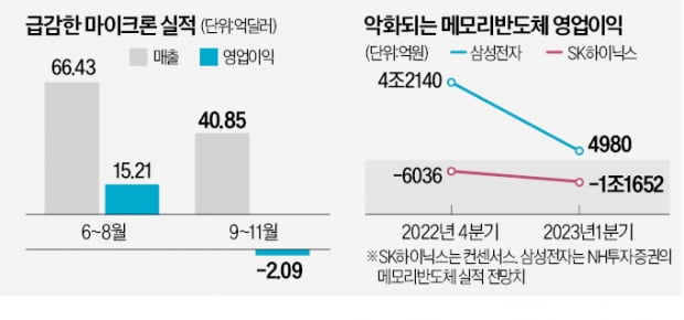 "내년말까지 불황"…메모리반도체 '적자 신음'