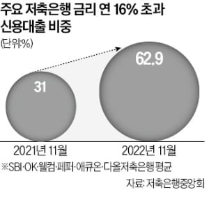 시장금리 올라도 상한 그대로…민간 중금리대출 '유명무실'