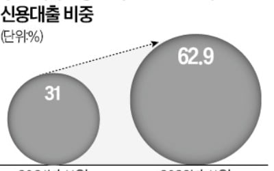 시장금리 올라도 상한 그대로…민간 중금리대출 '유명무실'