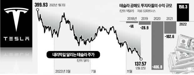 카지노 잭팟 금액 공매도 결국 웃었다…"올해 150억弗 수익"