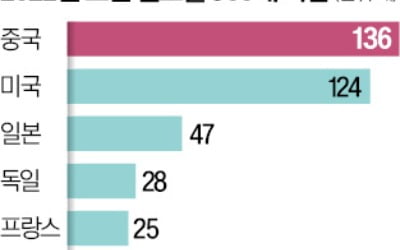 세계 500대 기업에…中 136개 vs 韓 16개