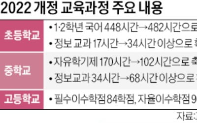 초등, 국어 늘리고…중학교, 정보교육 2배 확대