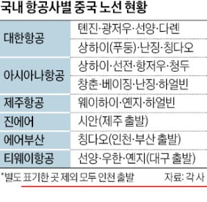 韓~中 하늘길 다시 넓어진다…노선 수 週 50회 회복