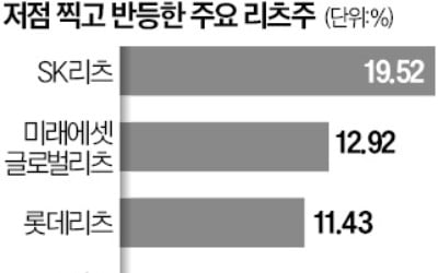 '레고랜드 충격' 딛고…반등 나선 리츠