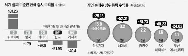 2000년 이후 최장 조정…개미 '눈물의 탈출'