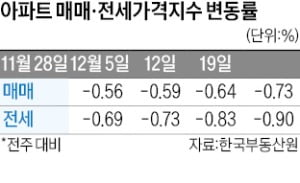 "바닥이 없다"…전국 아파트값 10년 만에 최대 낙폭