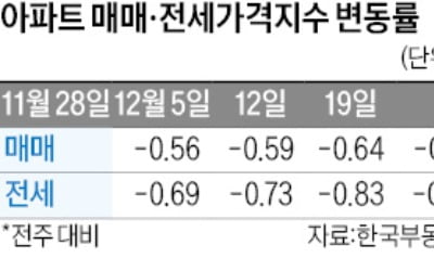 "바닥이 없다"…전국 아파트값 10년 만에 최대 낙폭