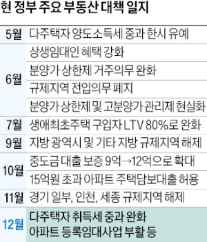 다주택자 대출·임대제 부활…거래 숨통 트일까