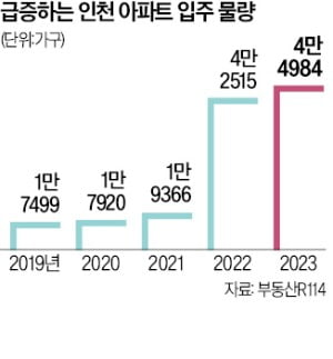 "GTX 호재 모두 반납"…인천 부동산 '한파'