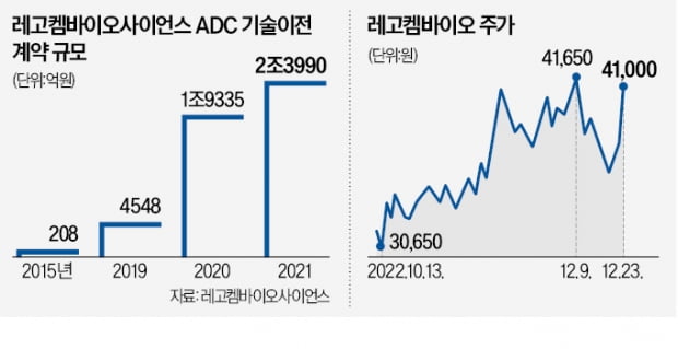 레고켐바이오, 美 암젠에 1.6조원 기술수출