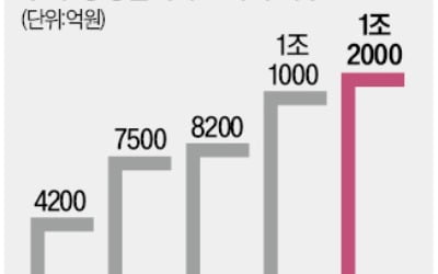 기업 부담 키우는 투자촉진세, 3년 또 연장