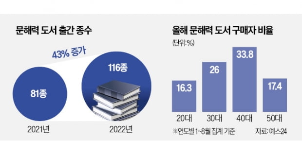 교육 기업들 '문해력 도서 시장' 뛰어든다