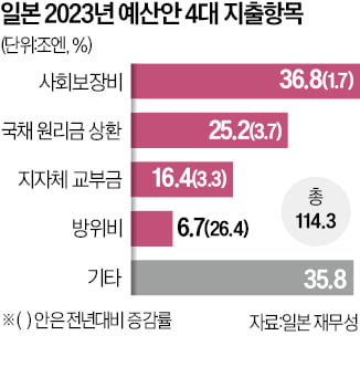 日, 내년 예산 사상 최대…복지·국채상환비로만 75% 책정