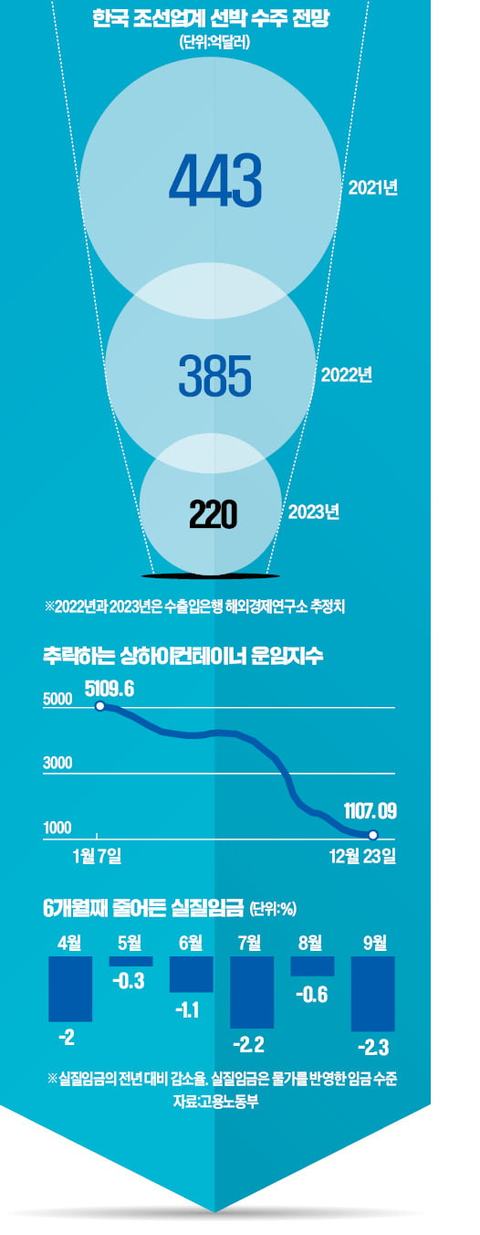  선박수주 반토막, 무역 적자…지표 보기가 겁난다