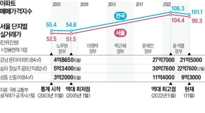 아파트값 5월 고점 후 끝없이 떨어져…수억원씩 내린 개별단지들 '수두룩'