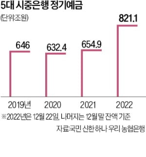 "믿을건 예금뿐"…정기예금 역대 최대폭 증가
