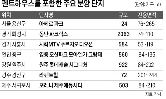 부동산 한파 뚫은 '펜트하우스'…전국에서 줄줄이 신고가