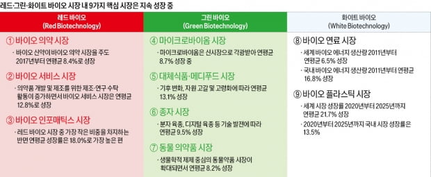 미래를 바꿀 레드·그린·화이트 '3色 바이오' 시장의 부상