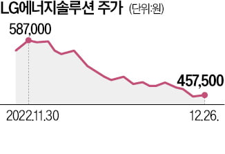 IRA 약발 떨어지자…주가 '방전'된 2차전지株