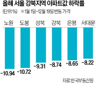 "내달 규제지역 추가 해제"…서울선 노·도·강 먼저 풀까