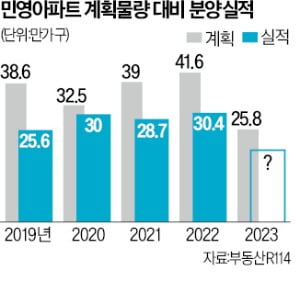 내년 민영아파트 25만여가구 분양…9년 만에 '최저'