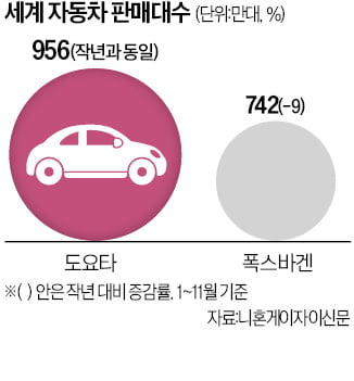 도요타, 3년 연속 車판매 1위