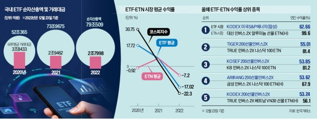 국내 ETF 순자산 6.9% 늘었다…인버스 상품이 '수익률 독주'