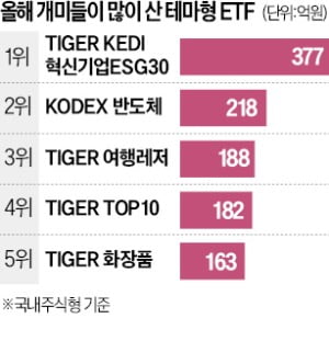 'KEDI 30 ETF' 개인 순매수 1위…377억원어치 순매수