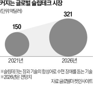 LG, 코 골기 시작하면 꺼지는 TV…슬립테크 가전 내놓는다