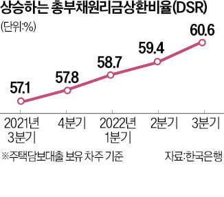 주담대 갚는데 소득 60% 쓴다