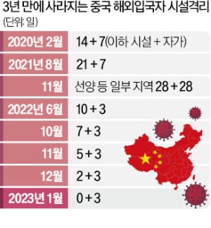 中, 내달 3일 해외입국자 시설격리 없앤다