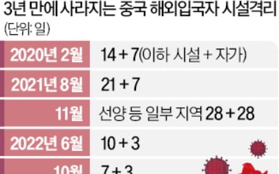 中, 내달 3일 해외입국자 시설격리 없앤다