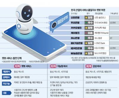 천차만별인 챗봇 만족도…중요한 건 기술 아닌 '섬세한 운영'