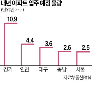 집값 뚝 떨어진 인천·대구…내년 입주물량 '역대 최다'
