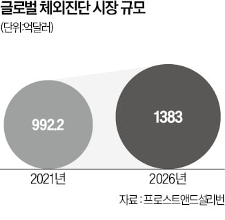 임상검사 대행하는 현지 랩 인수…韓 진단업계, 美 본토 공략 가속