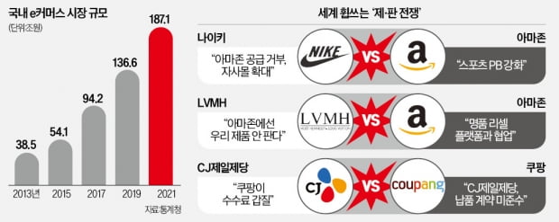 쿠팡 vs CJ가 불붙인 '제·판 전쟁'…롯데도 "발주 중단" 참전