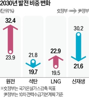 신재생 넘어선 원전 비중…文정책 뒤집었다