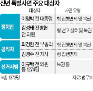 MB 사면, 김경수 잔형 면제…윤 대통령 "국력 모으는 계기 되길"