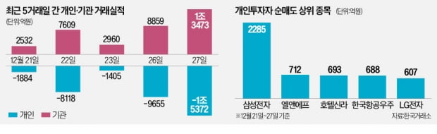 개미, 또 연말 '매물폭탄'…기관이 '줍줍'