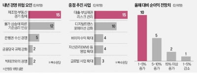 은행장들 "제조업·부동산 침체 가장 두렵다"