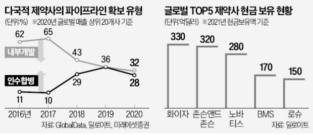 실탄 챙긴 빅파마…바이오 'M&A 훈풍' 분다