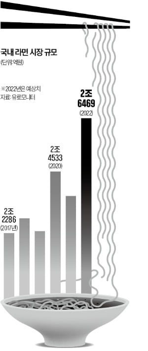 "소비자 레시피가 마법 스프"…프로슈머 모시는 라면업계