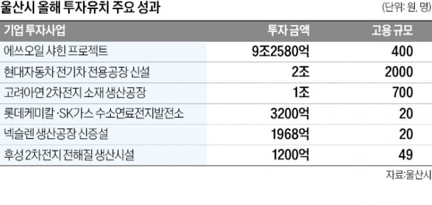 울산, 기업 프렌들리 정책 빛봤다