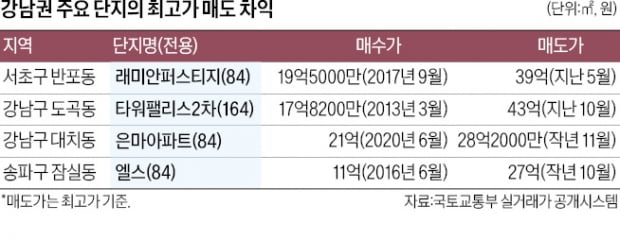 연초 최고가에 판 사람이 '승자'…"매도 차익 20억"