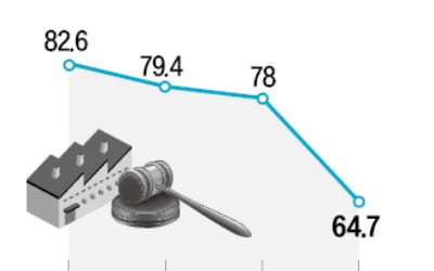 주택 이어 공장 경매도 '엄동설한'…낙찰가율 급락